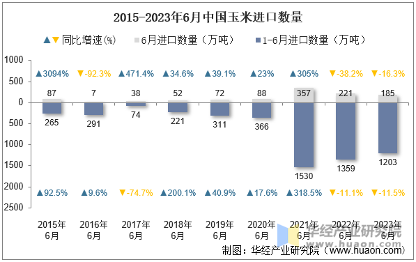 2015-2023年6月中国玉米进口数量