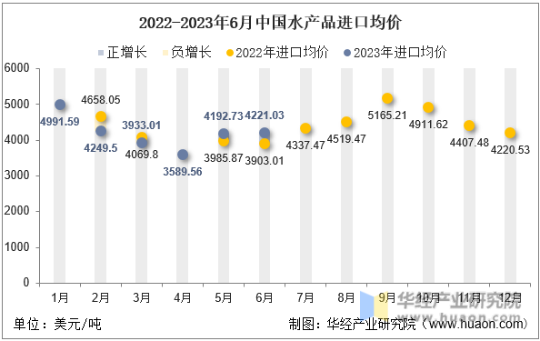 2022-2023年6月中国水产品进口均价