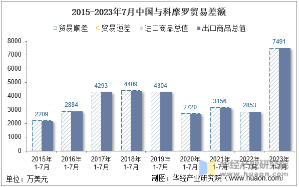 2015-2023年7月中国与科摩罗贸易差额