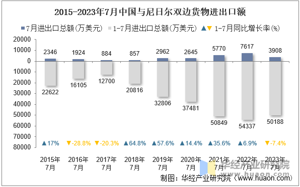 2015-2023年7月中国与尼日尔双边货物进出口额