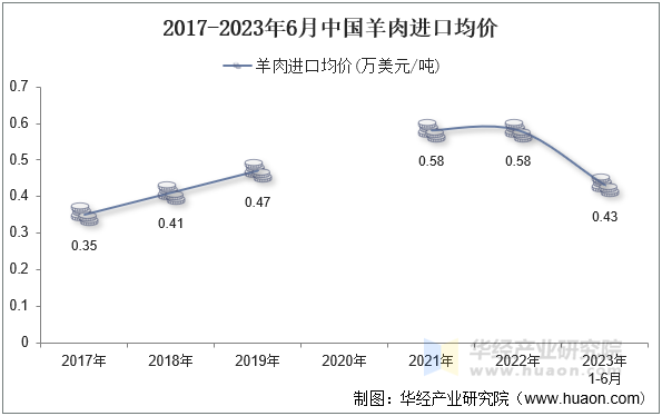 2017-2023年6月中国羊肉进口均价