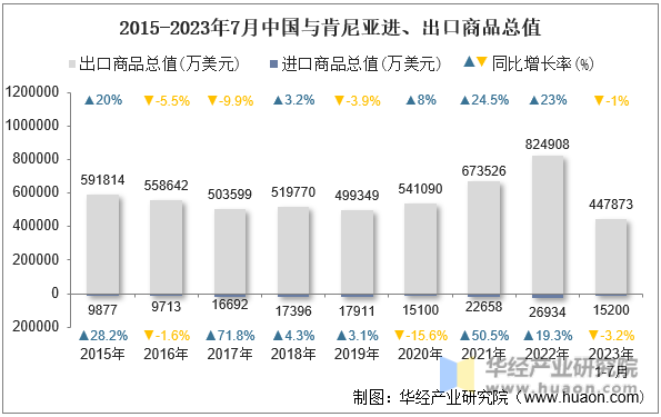 2015-2023年7月中国与肯尼亚进、出口商品总值