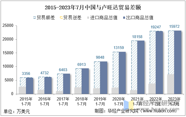 2015-2023年7月中国与卢旺达贸易差额