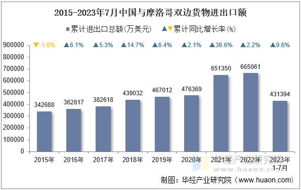 2015-2023年7月中国与摩洛哥双边货物进出口额