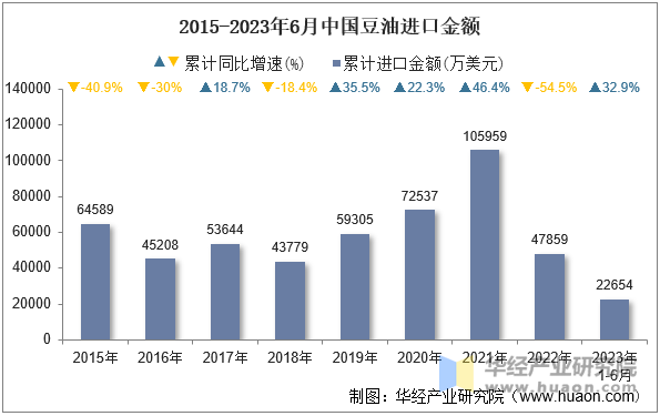 2015-2023年6月中国豆油进口金额