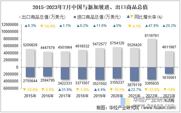 2015-2023年7月中国与新加坡进、出口商品总值