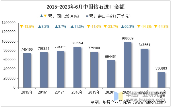 2015-2023年6月中国钻石进口金额