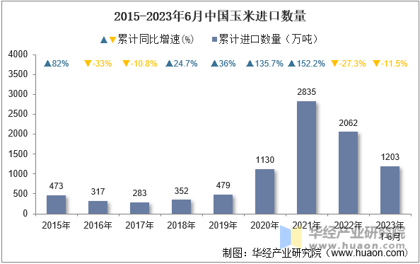 2015-2023年6月中国玉米进口数量