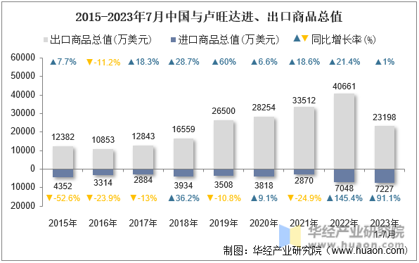 2015-2023年7月中国与卢旺达进、出口商品总值