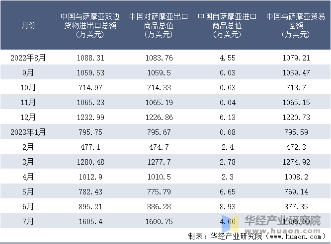 2022-2023年7月中国与萨摩亚双边货物进出口额月度统计表