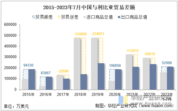2015-2023年7月中国与利比亚贸易差额