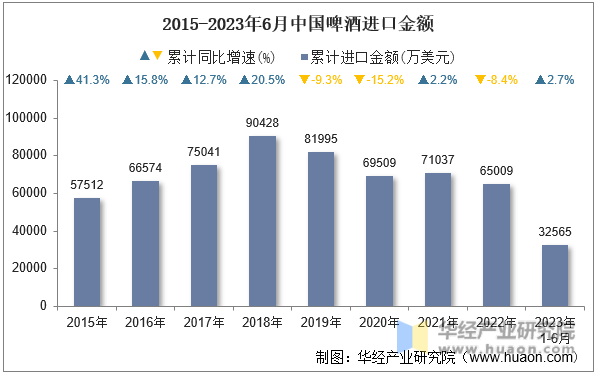 2015-2023年6月中国啤酒进口金额