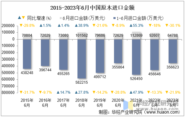 2015-2023年6月中国原木进口金额