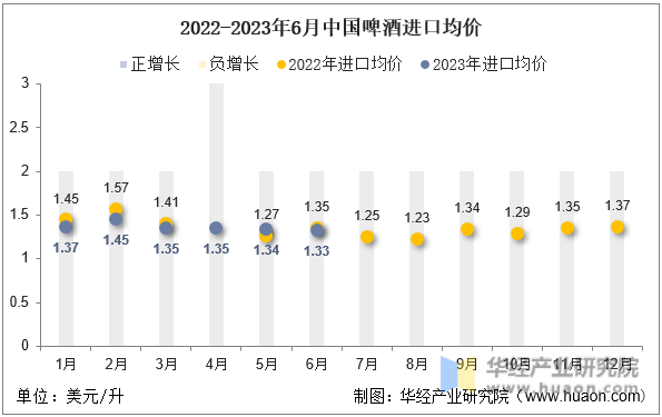 2022-2023年6月中国啤酒进口均价