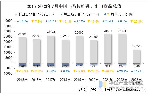 2015-2023年7月中国与马拉维进、出口商品总值