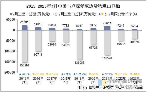 2015-2023年7月中国与卢森堡双边货物进出口额