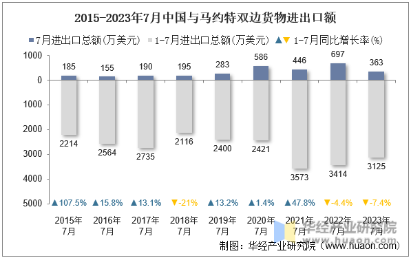 2015-2023年7月中国与马约特双边货物进出口额