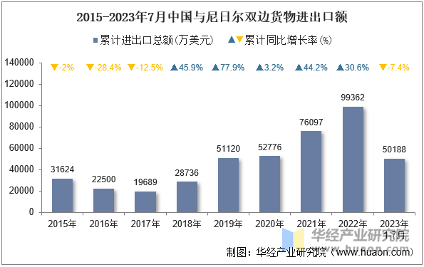 2015-2023年7月中国与尼日尔双边货物进出口额