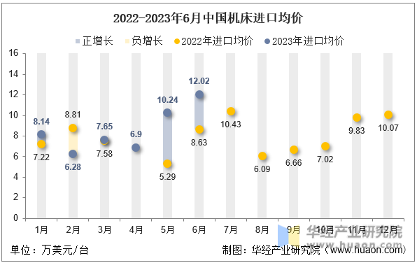 2022-2023年6月中国机床进口均价