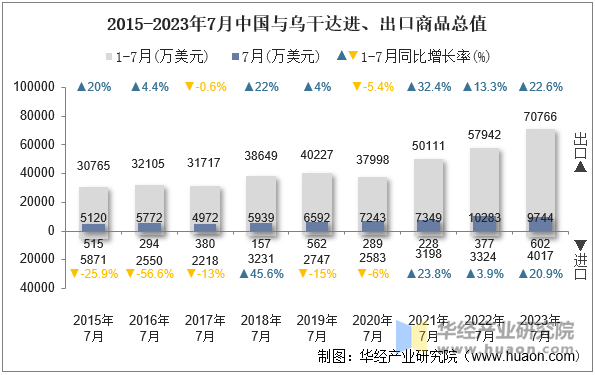 2015-2023年7月中国与乌干达进、出口商品总值