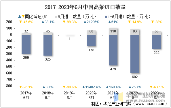 2017-2023年6月中国高粱进口数量