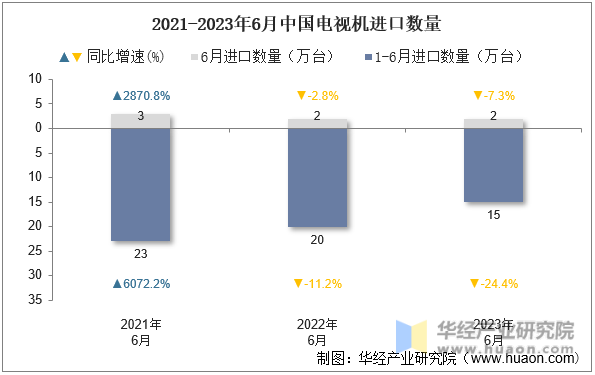 2021-2023年6月中国电视机进口数量
