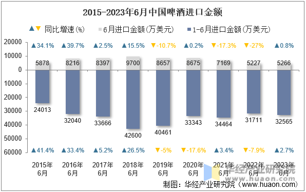 2015-2023年6月中国啤酒进口金额