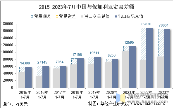 2015-2023年7月中国与保加利亚贸易差额