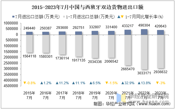 2015-2023年7月中国与西班牙双边货物进出口额