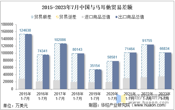 2015-2023年7月中国与马耳他贸易差额