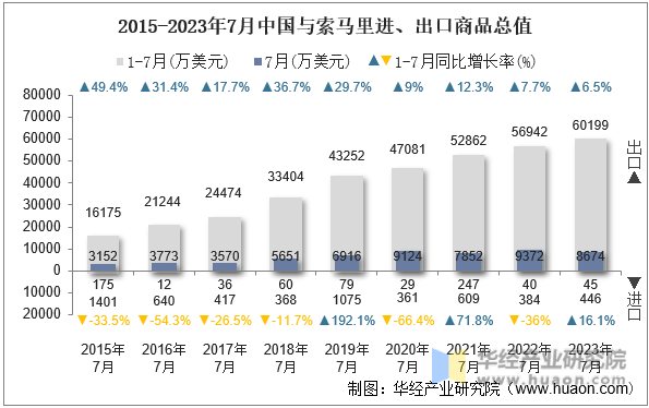 2015-2023年7月中国与索马里进、出口商品总值
