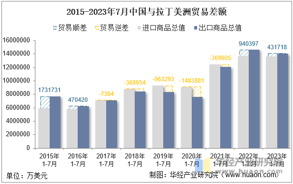2015-2023年7月中国与拉丁美洲贸易差额