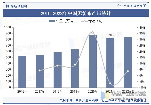 2016-2022年中国无纺布产量统计