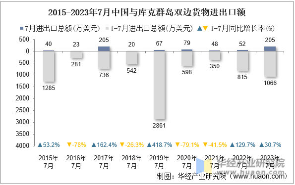 2015-2023年7月中国与库克群岛双边货物进出口额