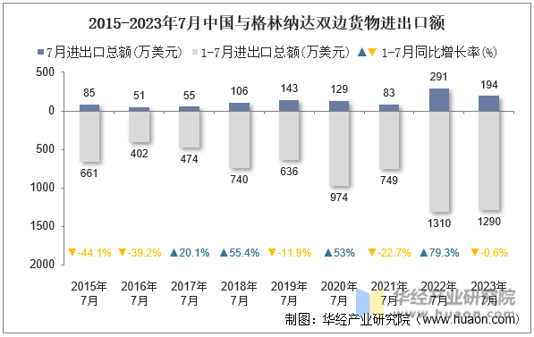 2015-2023年7月中国与格林纳达双边货物进出口额
