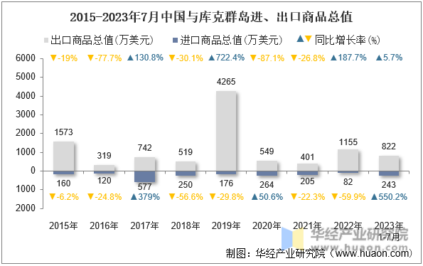 2015-2023年7月中国与库克群岛进、出口商品总值