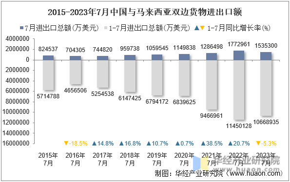 2015-2023年7月中国与马来西亚双边货物进出口额