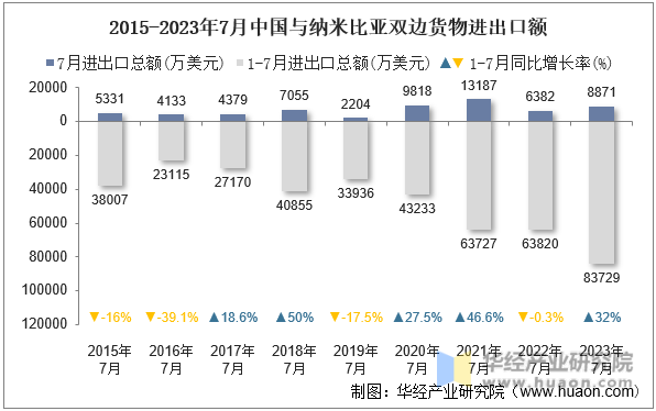 2015-2023年7月中国与纳米比亚双边货物进出口额