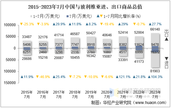 2015-2023年7月中国与玻利维亚进、出口商品总值