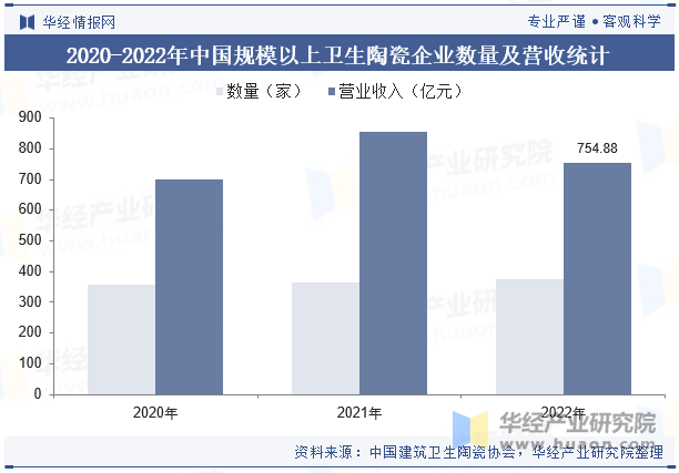 2020-2022年中国规模以上卫生陶瓷企业数量及营收统计