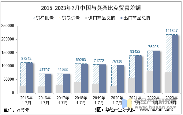 2015-2023年7月中国与莫桑比克贸易差额