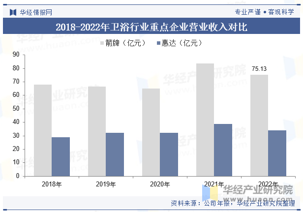 2018-2022年卫浴行业重点企业营业收入对比