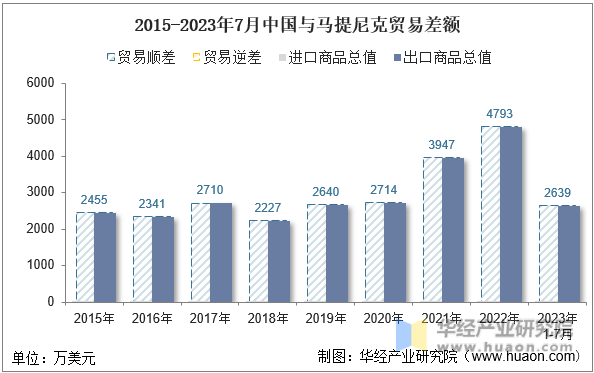 2015-2023年7月中国与马提尼克贸易差额
