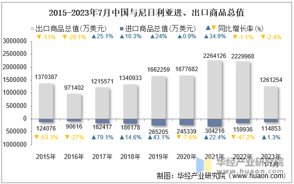 2015-2023年7月中国与尼日利亚进、出口商品总值