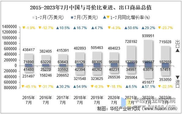 2015-2023年7月中国与哥伦比亚进、出口商品总值