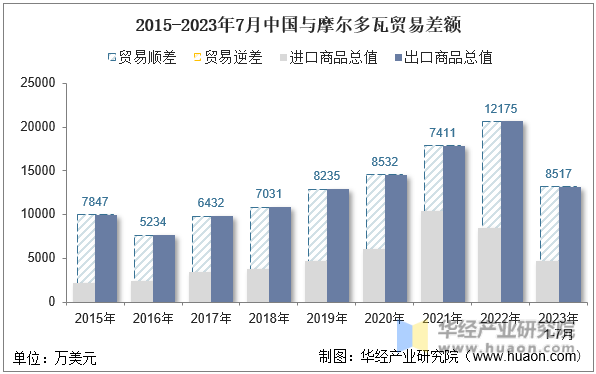 2015-2023年7月中国与摩尔多瓦贸易差额