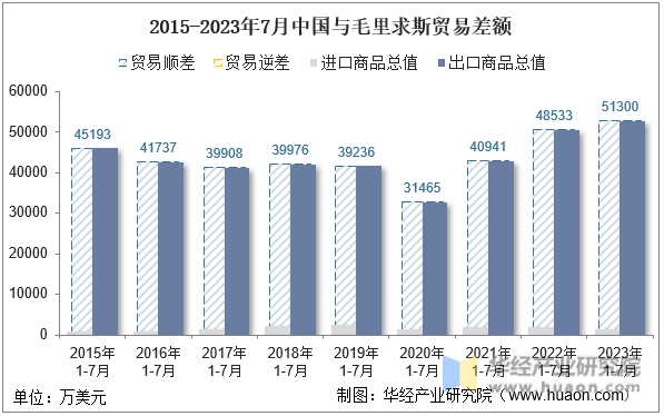 2015-2023年7月中国与毛里求斯贸易差额