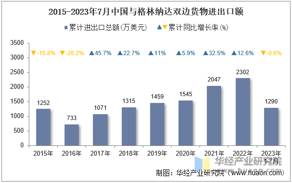 2015-2023年7月中国与格林纳达双边货物进出口额