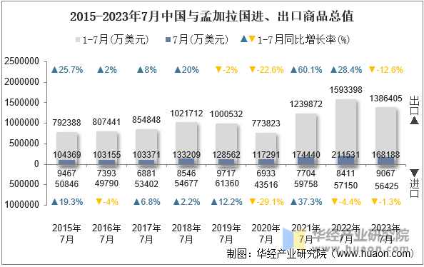 2015-2023年7月中国与孟加拉国进、出口商品总值