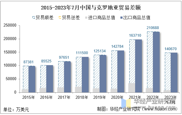 2015-2023年7月中国与克罗地亚贸易差额